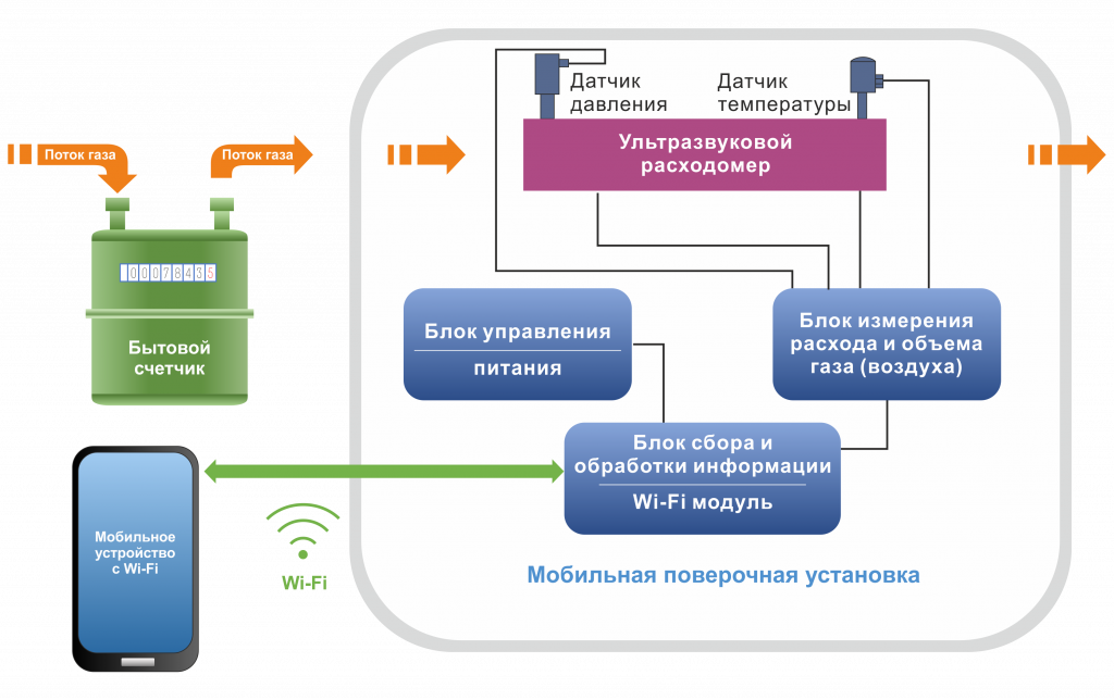 Общее устройство и схема функционирования мобильной ультразвуковой установки «Краб-УМ» для поверки бытовых счетчиков природного газа